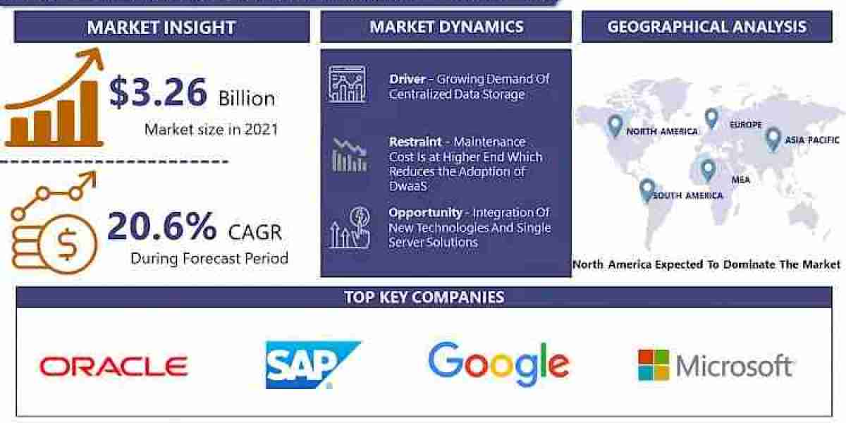 Data Warehouse as a Service Market Size, Share, Trends, Analysis, Demand and Forecast 2030 | IMR