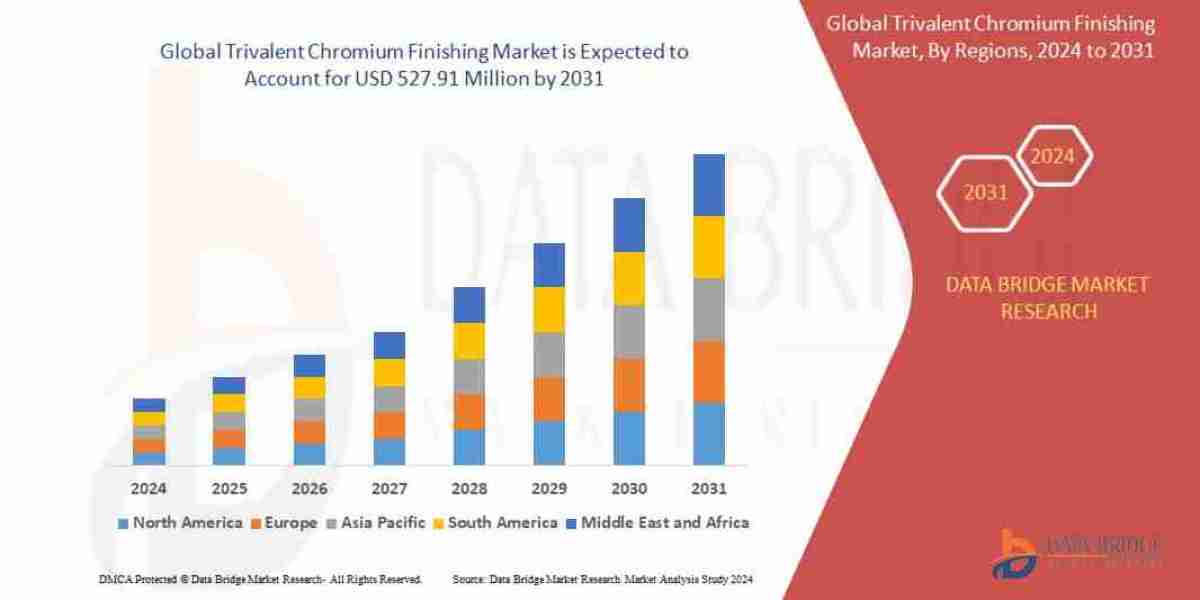Trivalent Chromium Finishing Market  Competitive Analysis with Growth Forecast 2031
