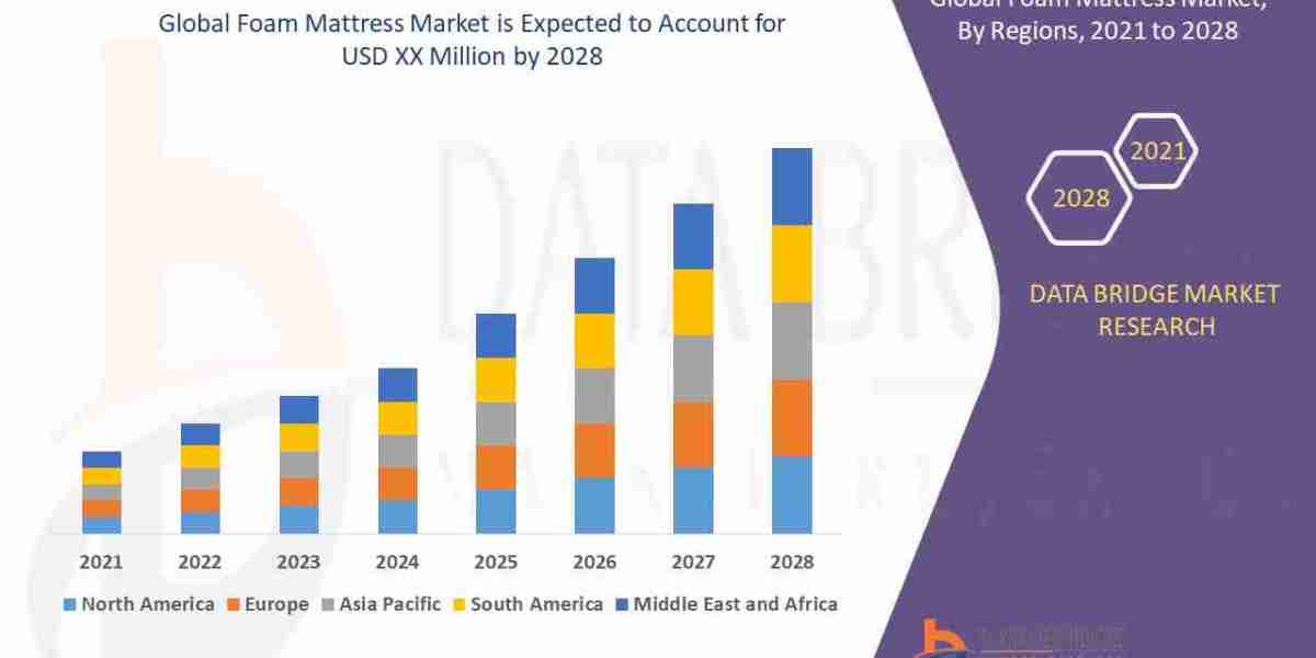 Foam Mattress Market to Reach USD 17.2 billion, by 2028 at 6.19% CAGR: Says the Data Bridge Market Research