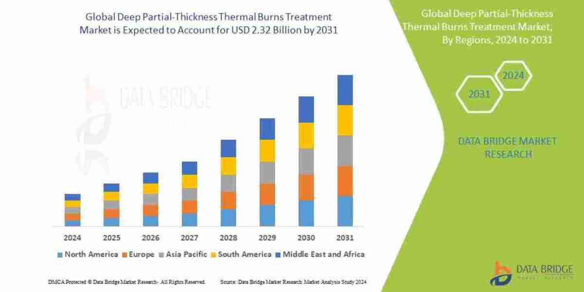 Deep Partial-Thickness Thermal Burns Treatment Market to Reach USD 2.32 billion, by 2031 at 8.10% CAGR: Says the Data Br