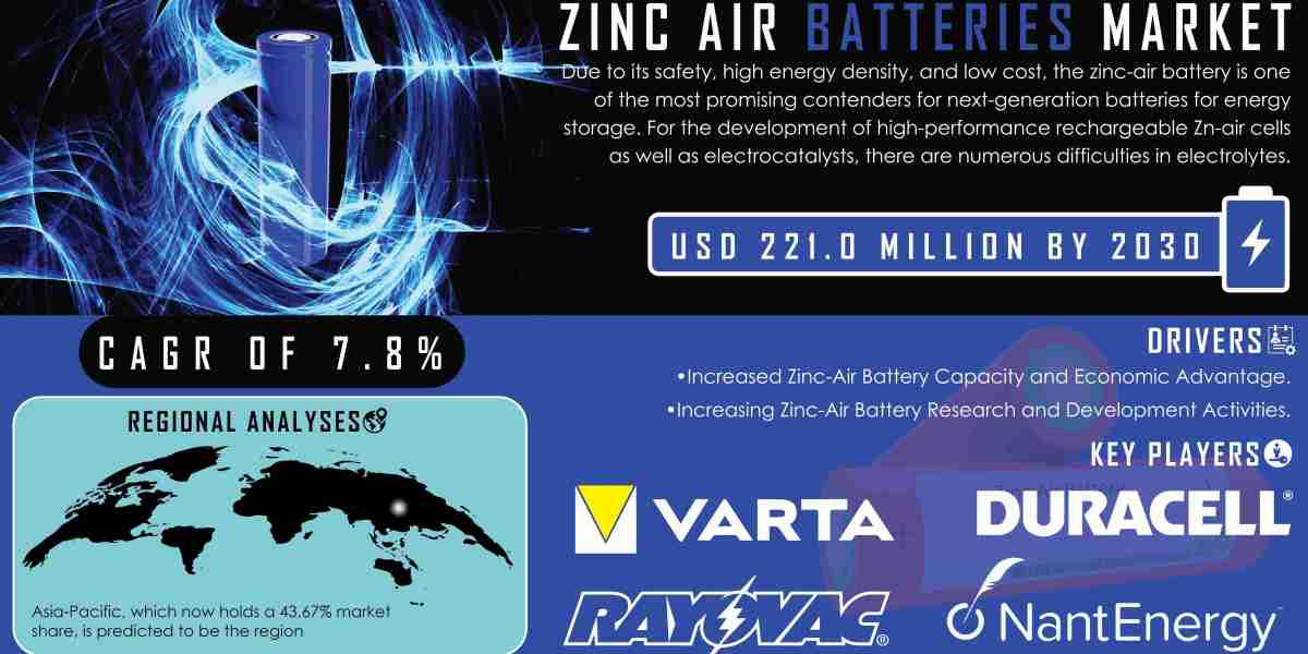 Zinc Air Batteries Market Segmentation and Opportunities Forecast by 2031