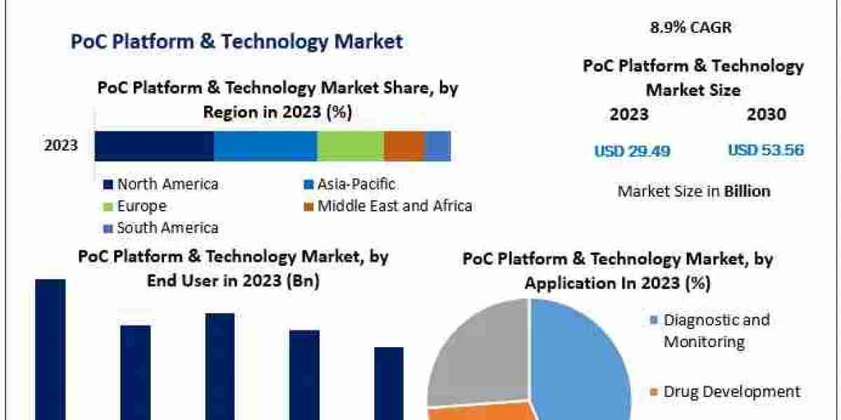 PoC Platform & Technology Market Revenue, Growth, Developments, Size, Share and Forecast 2030