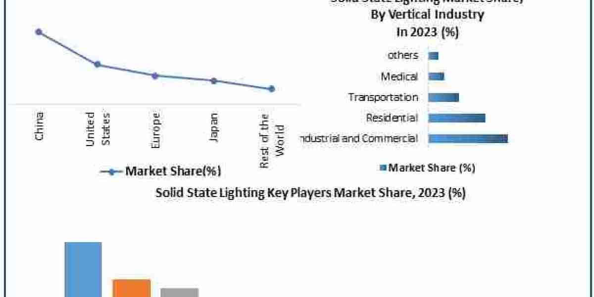 Solid State Lighting Market Global Size, Industry Trends, Revenue, Future Scope and Outlook 2030