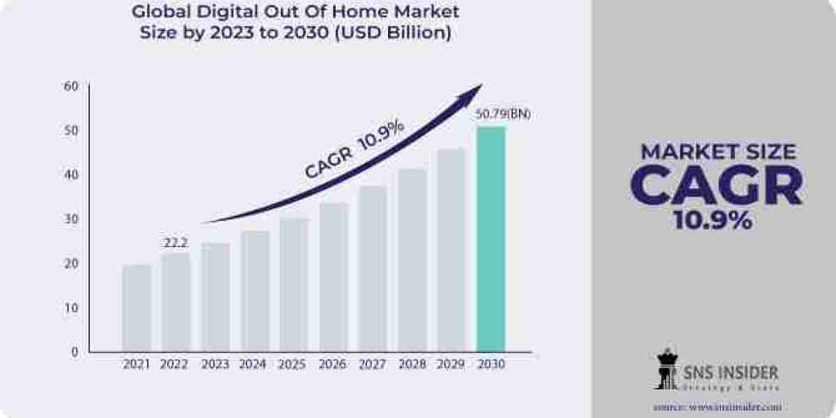 Beyond Traditional Advertising: The Transformative Potential of Digital Out Of Home Technologies