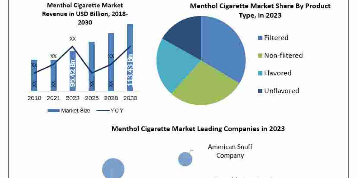 Menthol Cigarette Market SWOT analysis, Growth, Share, Size and Demand outlook by 2030