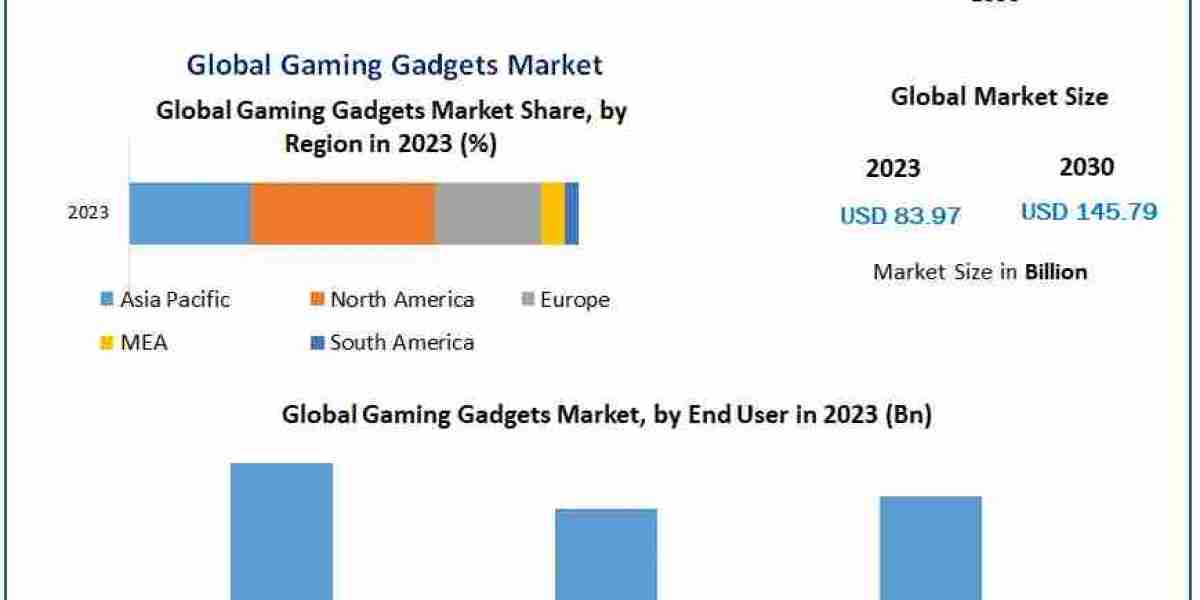 Gaming Gadgets Market  Trends, Market Share, Industry Size, Growth, Sales, Opportunities, and Market Forecast to 2029
