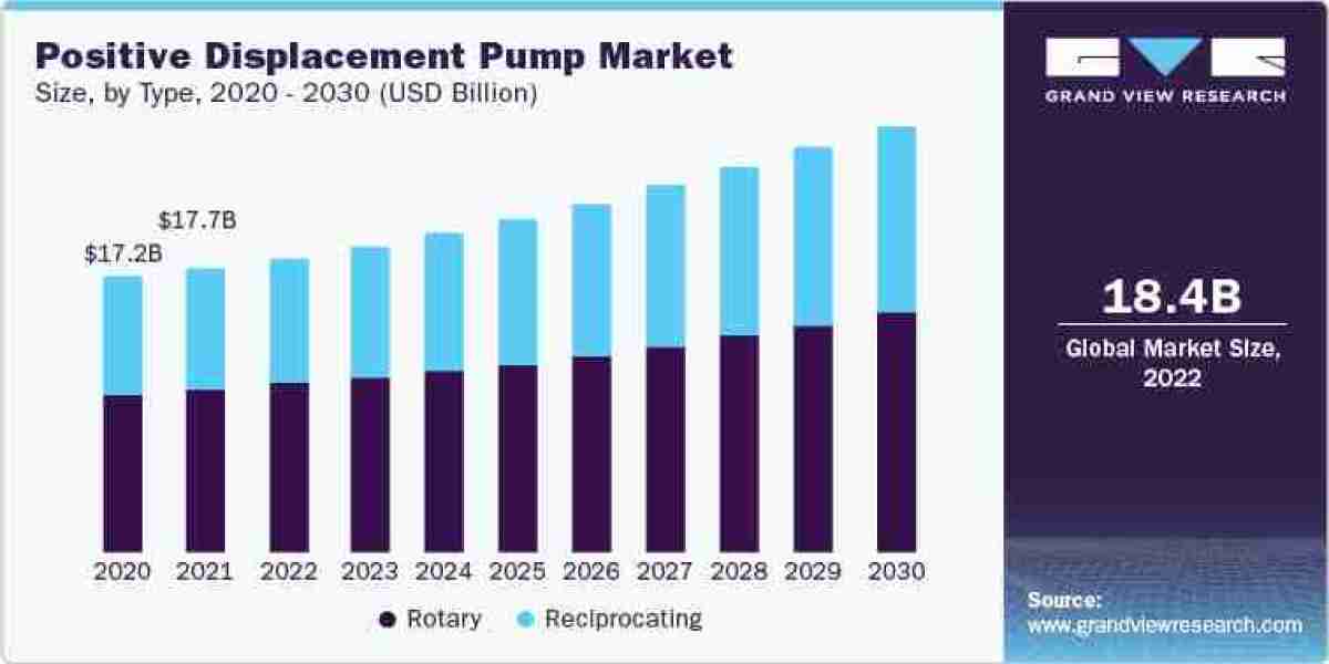 Analyzing the Key Drivers of the Positive Displacement Pump Industry