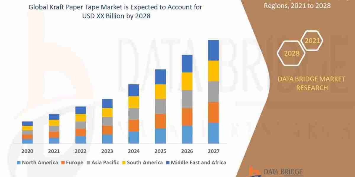 Kraft Paper Tape Market  Competitive Research And Precise Outlook 2028