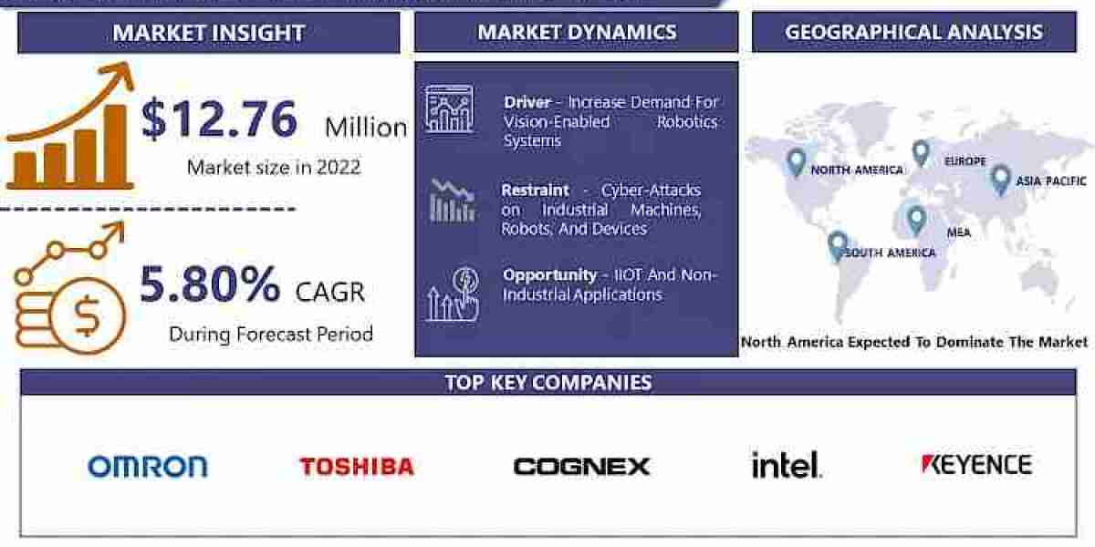 Machine Vision System Market Size, Share, Growth, Trends, Applications, and Industry Strategies with Forecast -2030 | IM