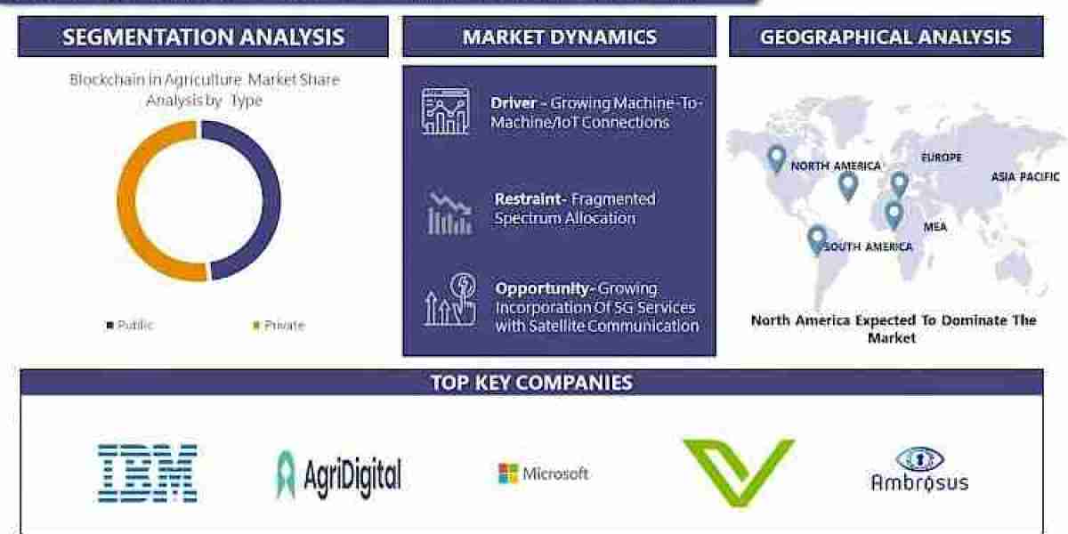 Blockchain In Agriculture Market Food Supply Chain Development and Growth Opportunities, Size, Share, Industry Trends, O