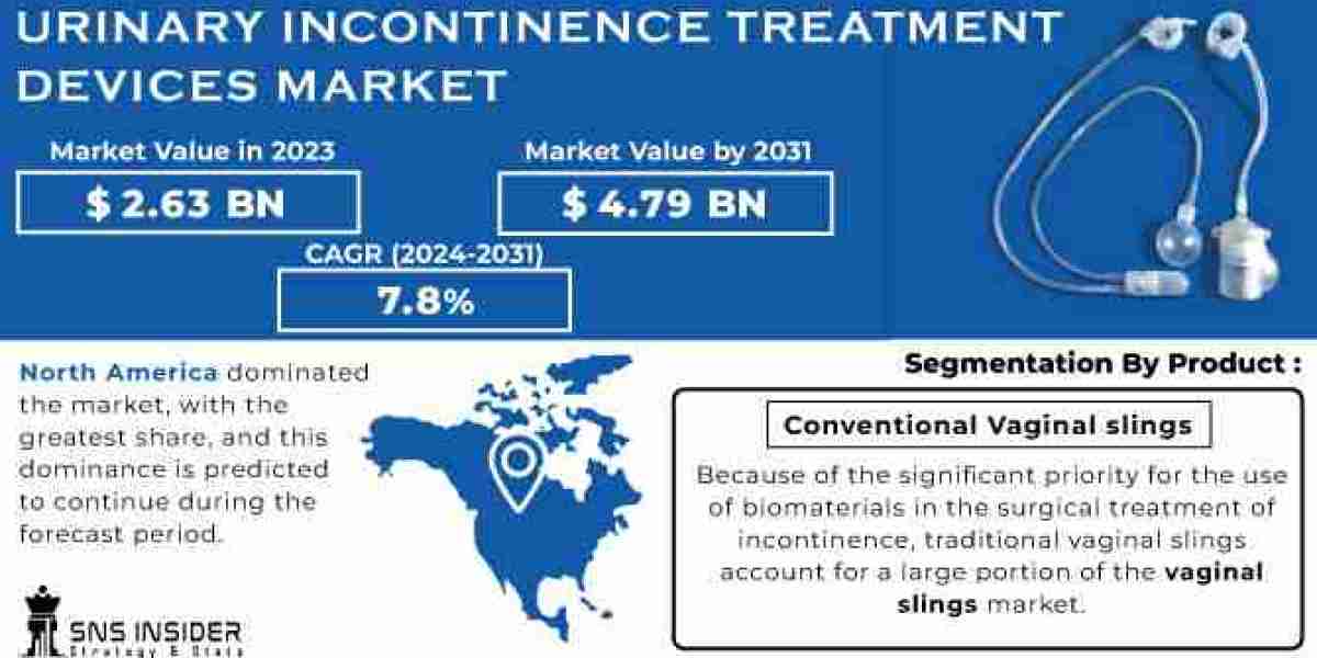 Urinary Incontinence Treatment Devices Market 2024 - Industry Size, Analysis, Researches, Trends and Forecasts to 2031