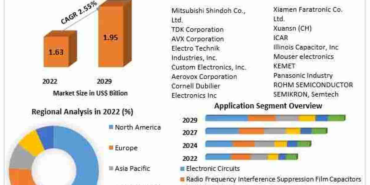 ​​​Film Capacitor Market Growth, Size, Revenue Analysis, Top Leaders and Forecast 2029