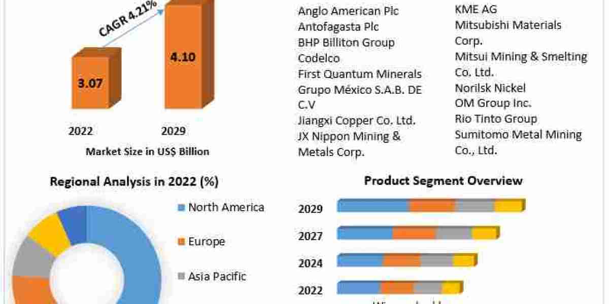 Copper Market Competitive Landscape and Forecast 2024-2030