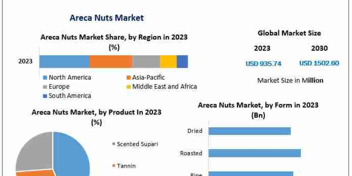 Areca Nuts Market Report 2024 by Trend, Potential and Forecasts Through 2030