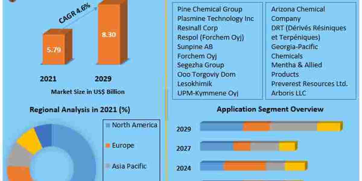 Pine Derived Chemicals Market Size, Share, Key Companies Analysis, Future Trends 2023-2029