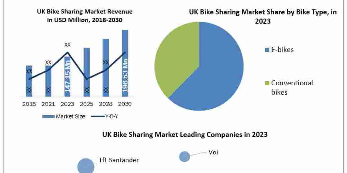 UK Bike Sharing Industry Growth, Share, Size and Demand outlook by 2030