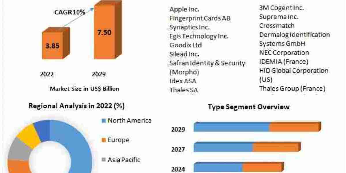 ​Fingerprint Sensor Market Growth Opportunities, Market Shares, Future Estimations and Key Countries by 2029
