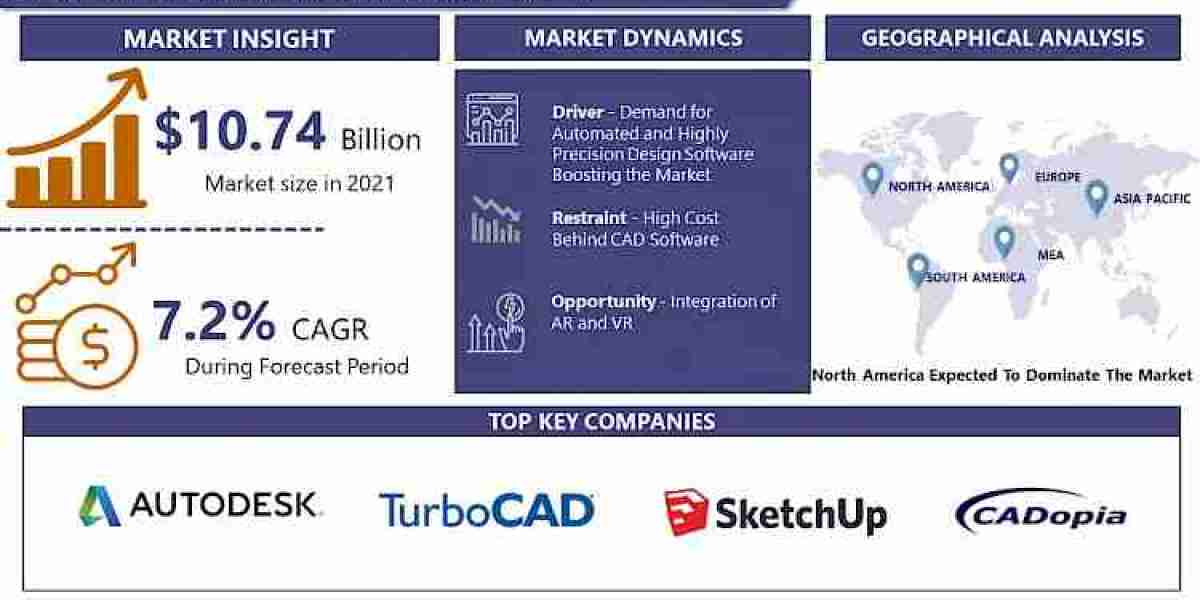 CAD Software Market, Size, Share, Trends, Exploring Future Growth Potential, New Developments and Forecast, 2024-2032 | 