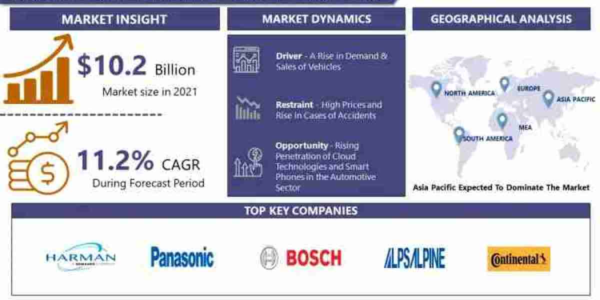Automotive Rear Seat Entertainment Market: Overview, Driving Factors, Future Trends, Key Players and Growth Opportunitie