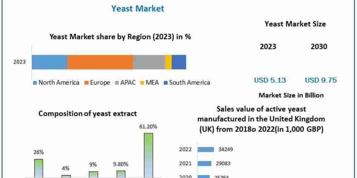 Yeast Market Size, Analysis, Sales Revenue and Forecast 2030