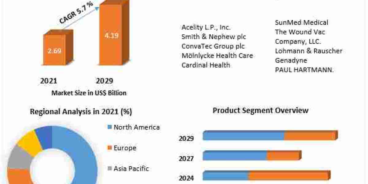 Negative Pressure Wound Therapy Market to Grow at a CAGR of 5.7% During 2022-2029