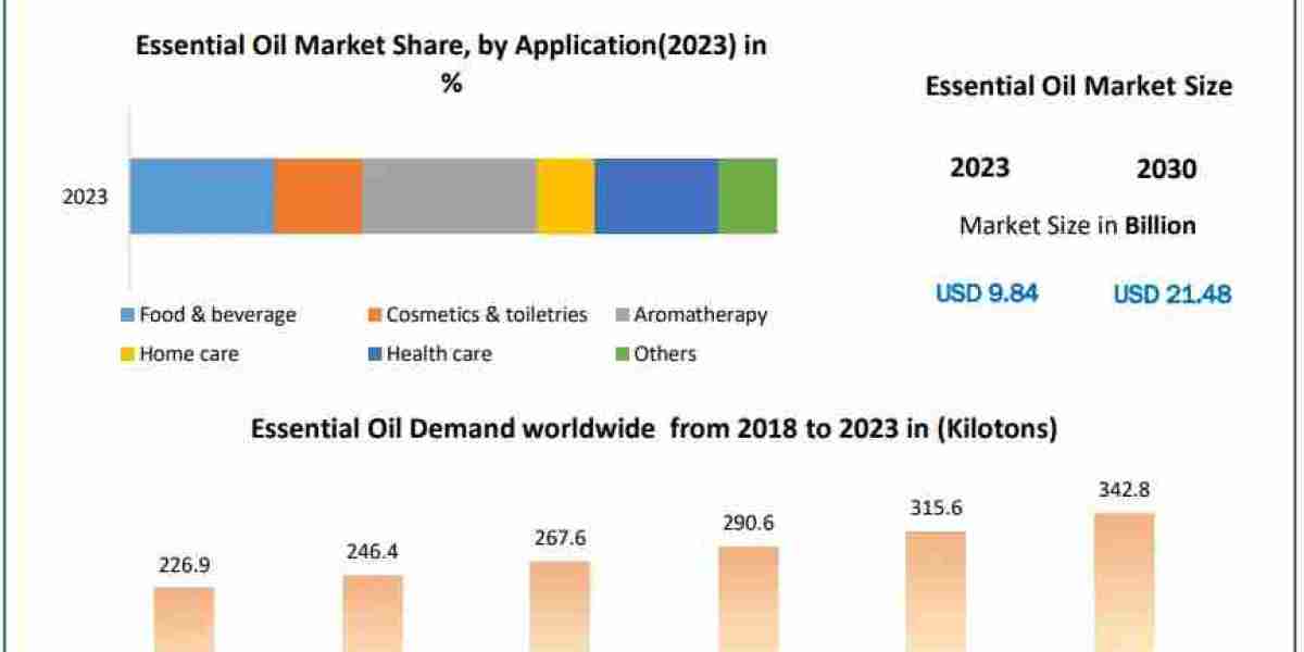 Essential Oil Market Global Share, Segmentation, Analysis and Forecast 2029