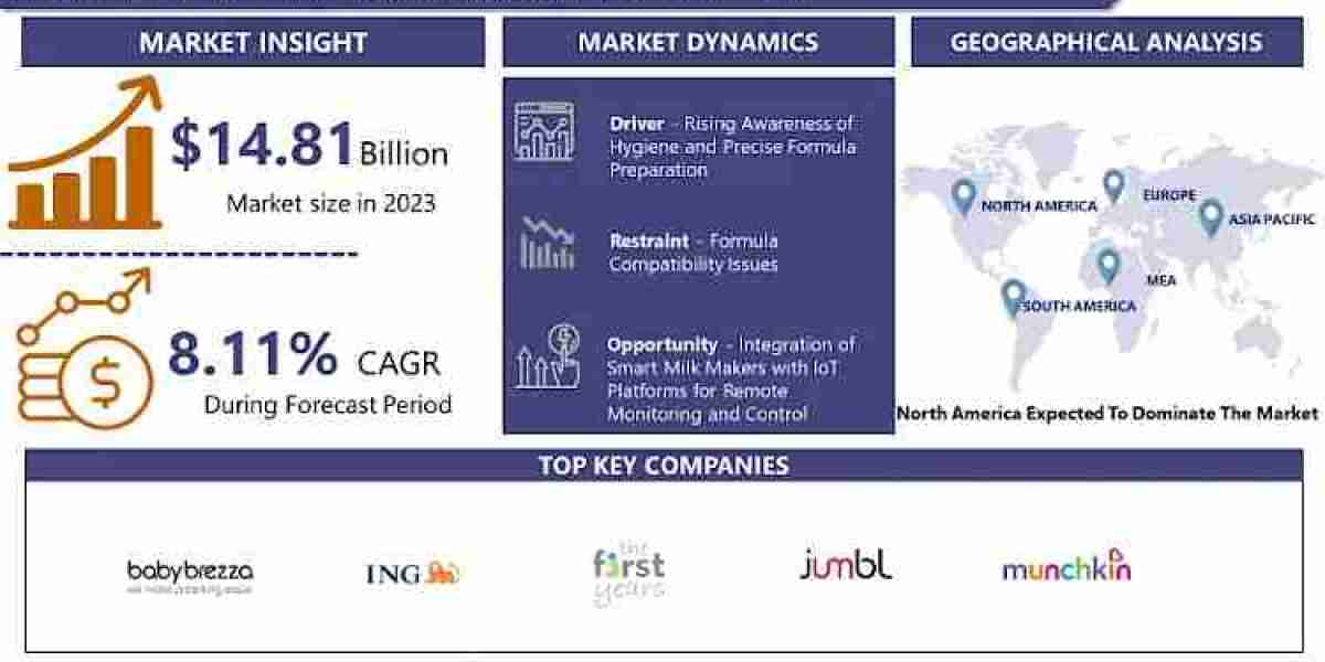 Smart Baby Formula Milk Maker Market is Expected to Grow at a faster to Reach USD 29.88 Billion by 2032, at a CAGR of 8.