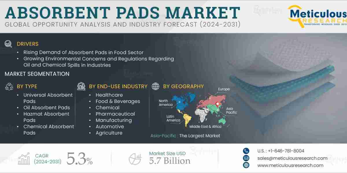 Absorbent Pads Market to be Worth $5.7 Billion by 2031