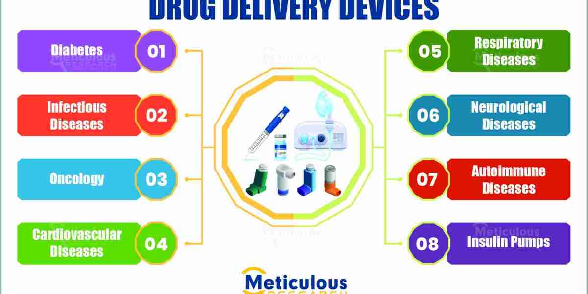 Future of Medicine: Drug Delivery Devices Market Forecast to Reach $24.65 Billion by 2030 "