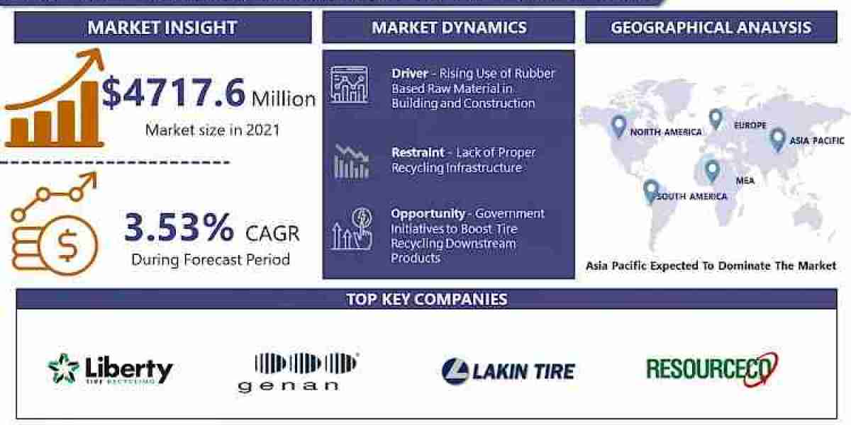 Tire Recycling Downstream Products Market 2028 Report: Tracking Trends and Growth Status