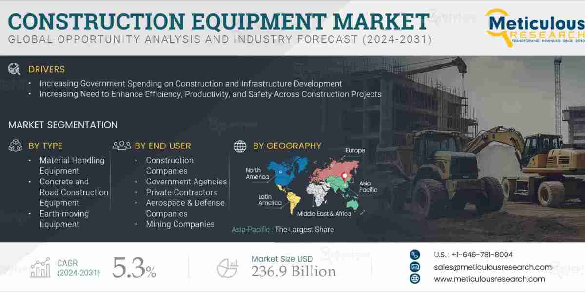 Construction Equipment Market Expected to Exceed $236.9 Billion by 2031