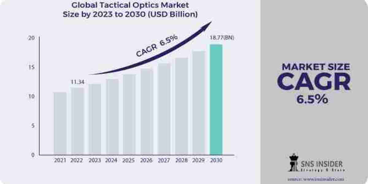 Tactical Optics Market Size, Share, Trends, and Forecasted Growth for 2023-2030