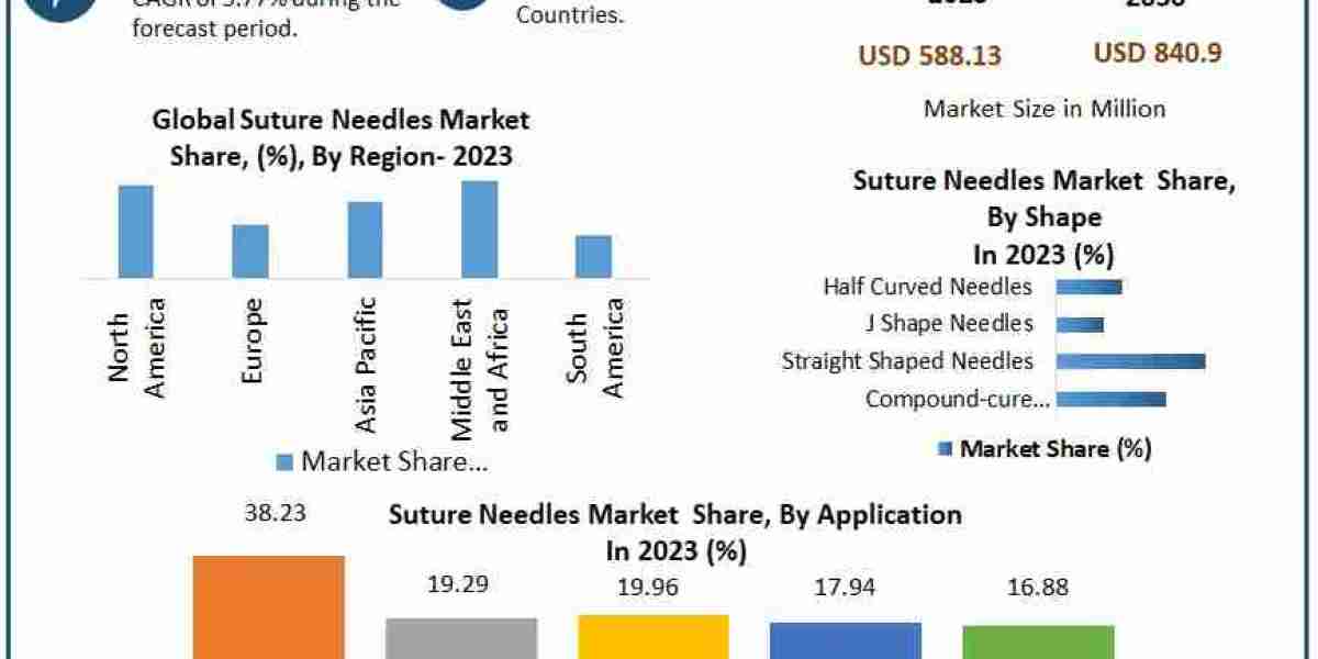 Suture Needles Market Insights 2023-2030: Key Players and Dynamics