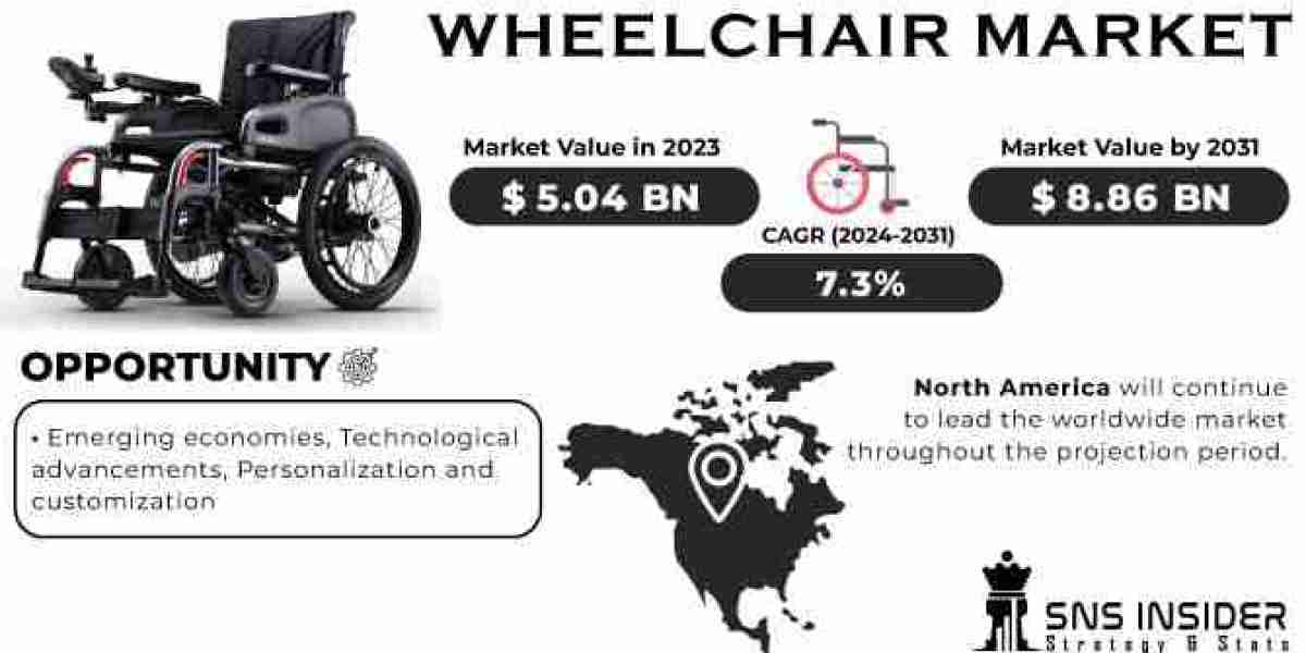 Wheelchair Market – The New Ways to Win in Emerging Markets Forecast to 2024-2031
