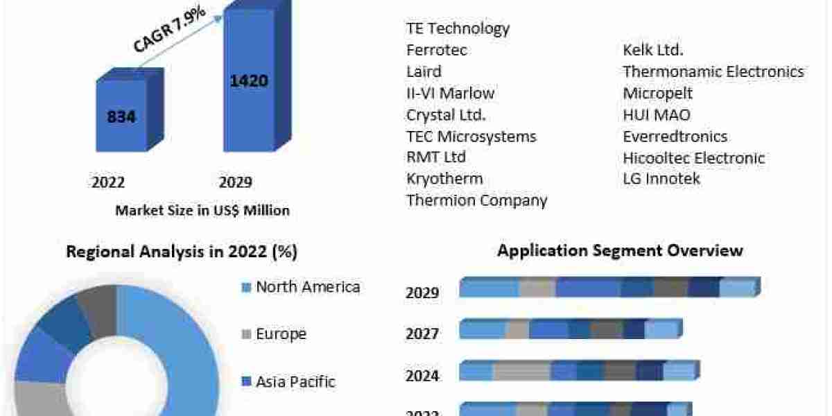 Thermoelectric Modules Market Future Scope and Revenue Forecast 2023-2029