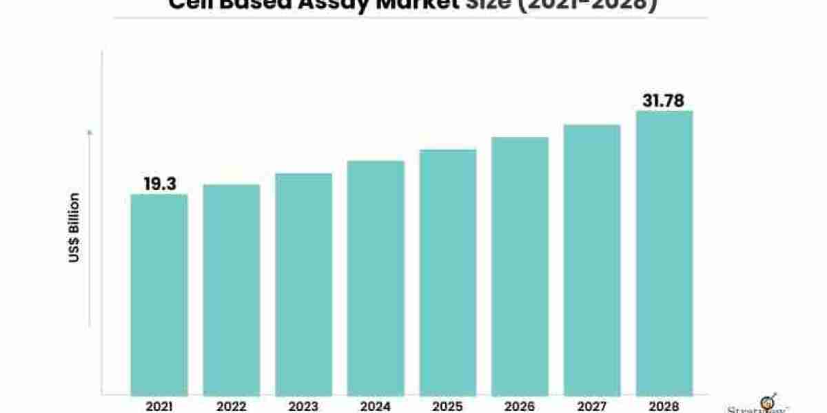 "Onward and Upward: Cell Based Assay Market Trends Unveiled"