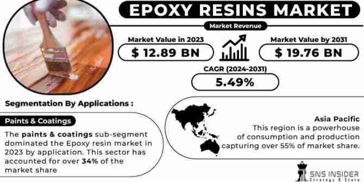 Epoxy Resins Market2024 World Trends & Segmentation Report 2024