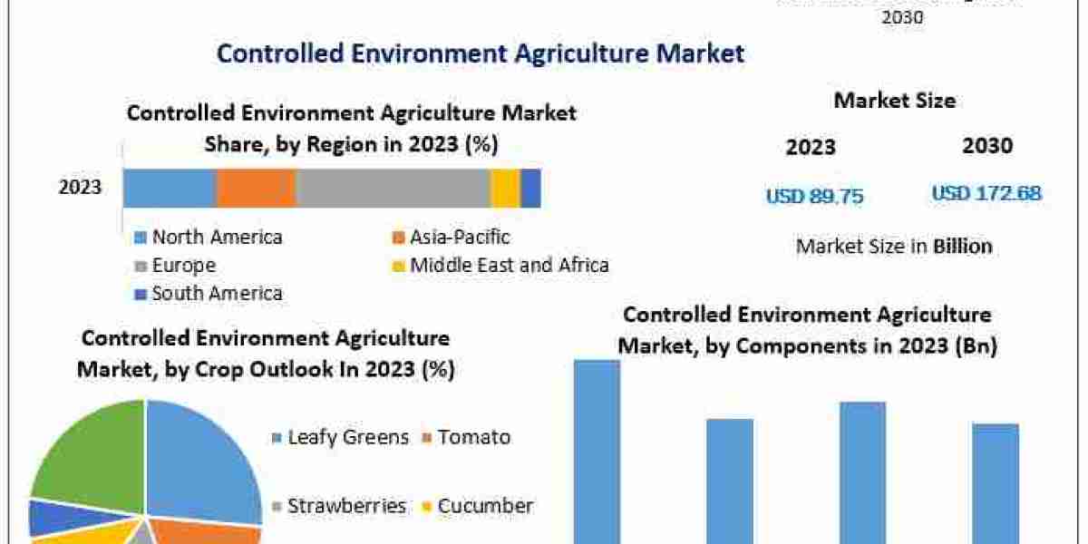 Controlled Environment Agriculture Market Analysis by Size, Share, Opportunities, Revenue and Forecast 2030