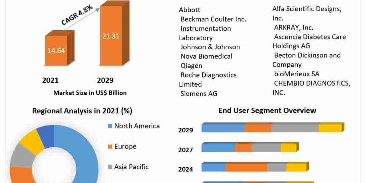 Point-of-Care Testing Market (POC) Growth Opportunities and Future Scope 2021-2029