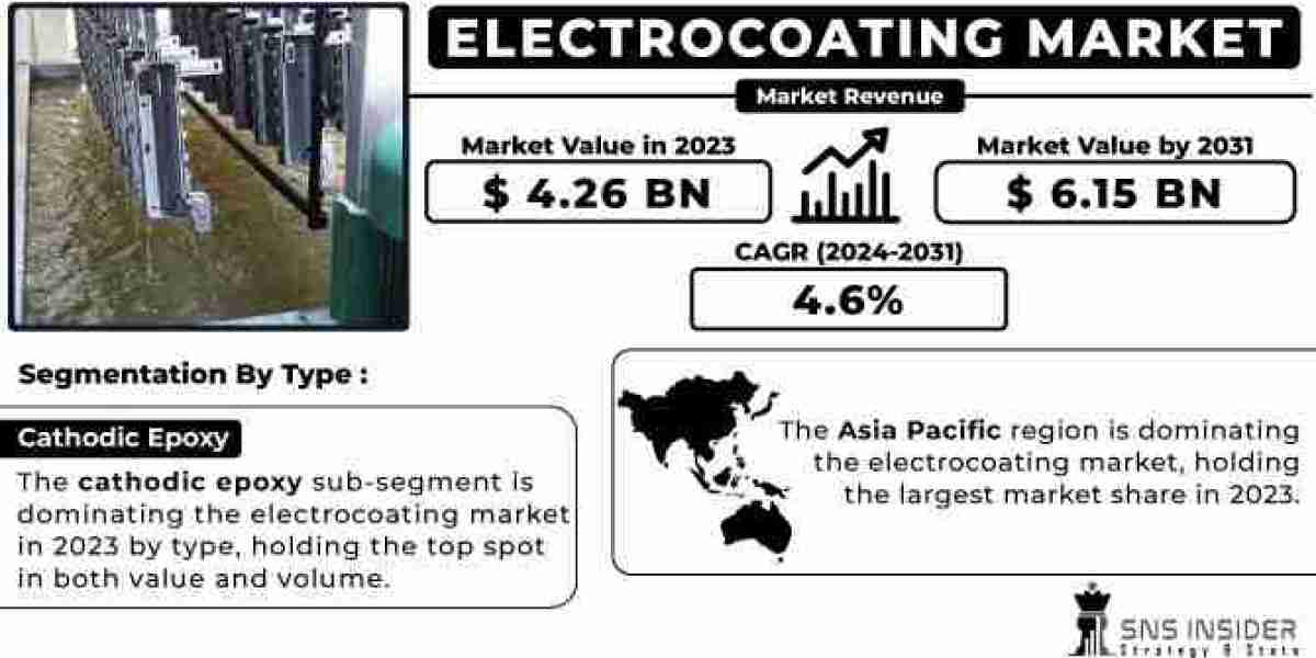 Electrocoating Market  Global Growth Rate Report 2024-2031