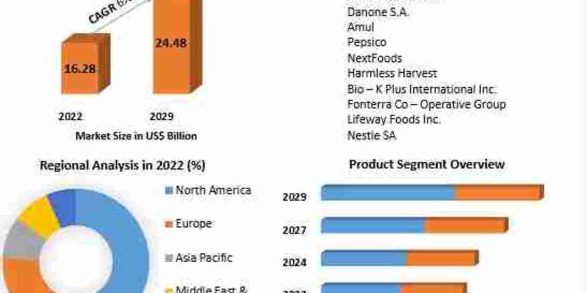 Probiotic Drink Market Competitive Landscape & Strategy Framework To 2029