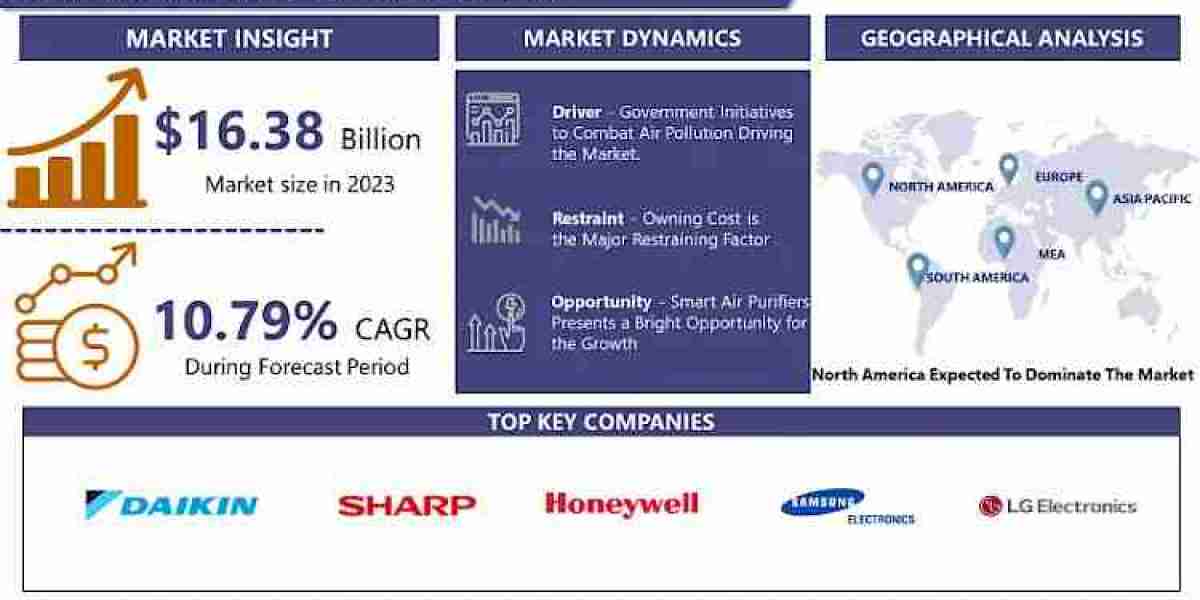 Air Purifiers Market: Insights - Industry Share, Sales Projections, and Demand Outlook and Forecast To - 2032 | IMR