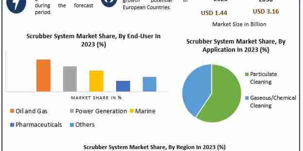 The Scrubber System Market  Insights on Scope and Growing Demands