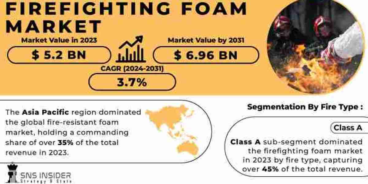 Firefighting Foam Market 2024 Business Insights and Trends Forecast by 2031