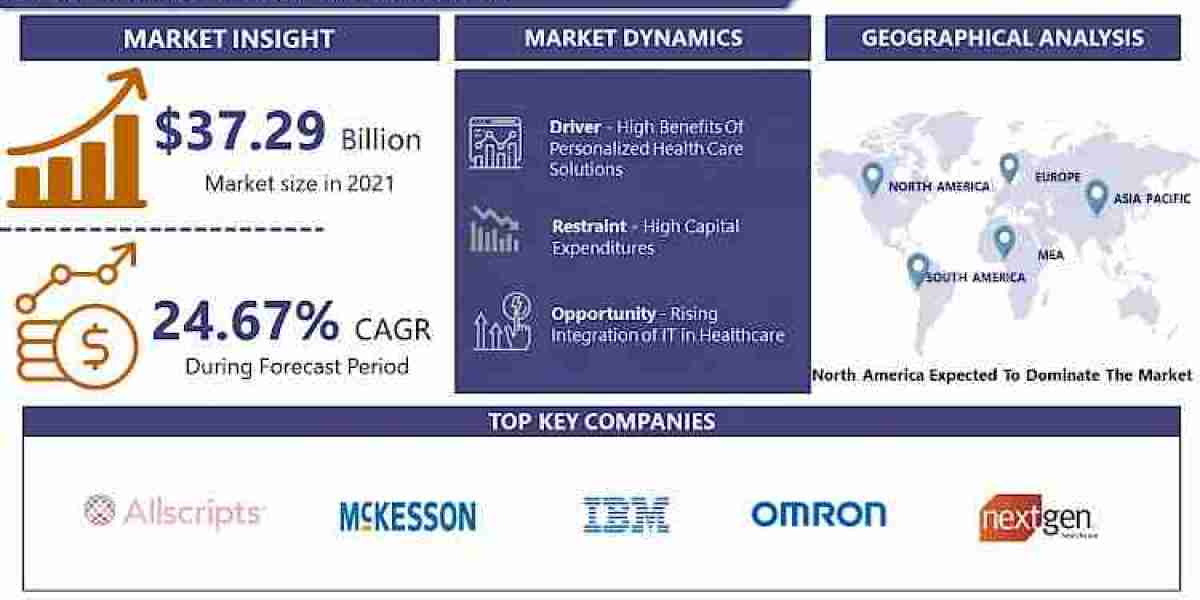 Connected Care Market, Size, Share, Trend, Growth, Analysis and Forecast, 2024 – 2024 | IMR