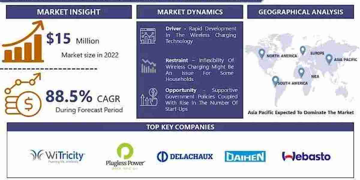 Electric Vehicle Wireless Charger Market- Size, Share, Outlook, and Opportunity Analysis, 2024 – 2032