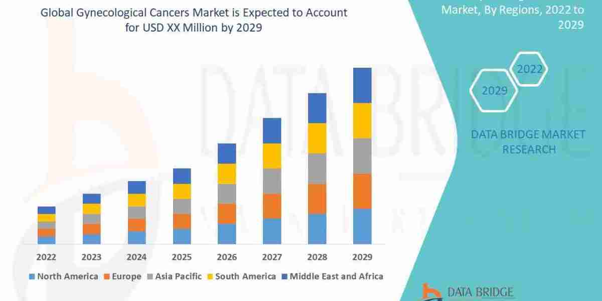 Gynecological Cancers Market  Size, Status and Industry Outlook During 2029