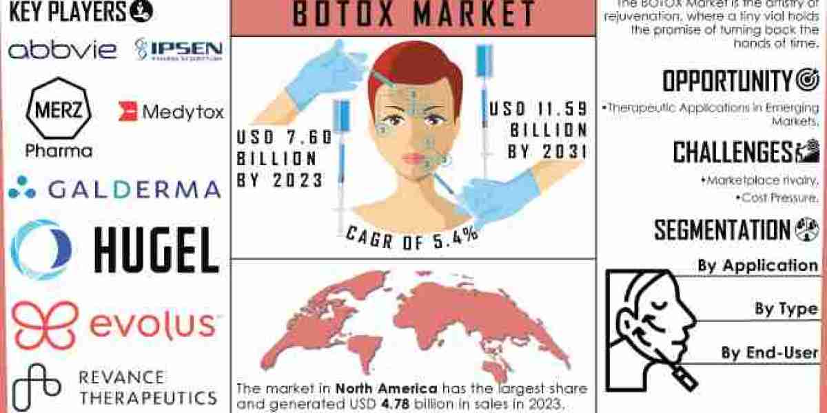 BOTOX Market Size: Opportunities and Challenges