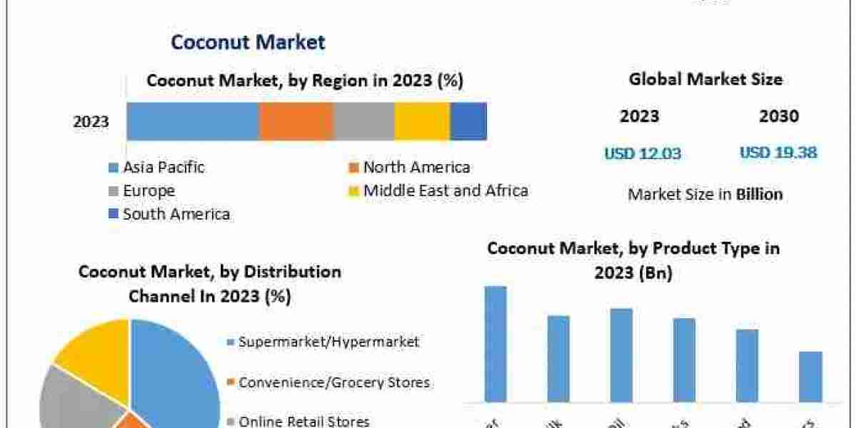 Coconut Market Size, Industry Trends, Revenue, Future Scope and Outlook 2030