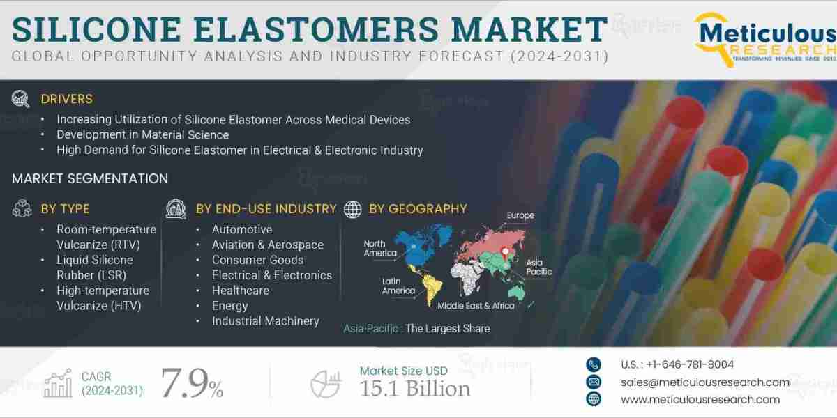 Silicone Elastomers Market Projected to Reach $15.1 Billion by 2031